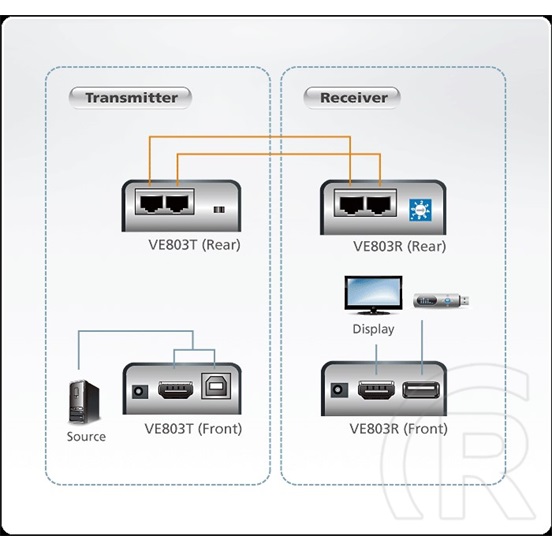 ATEN VE803 HDMI/USB Cat5 Extender